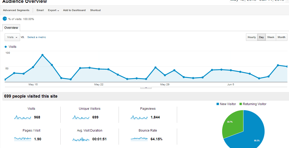 Google Analytics Metrics-Part 2